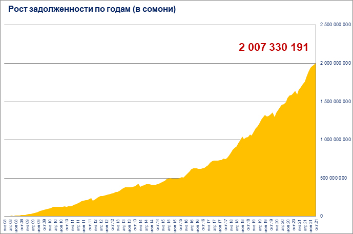 Долг БаркиТочик перед Сангтудинской ГЭС-1 превысыл 2 млрд сомони